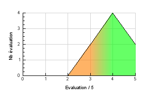 Graphic curve rating distribution of the flavor Kiwi Vaping temperature preference Kiwi